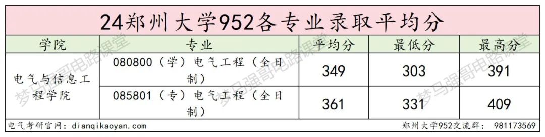 图片[9]-25缩招+改代码+禁用计算器，这所211还能冲吗？郑州大学952-电气考研