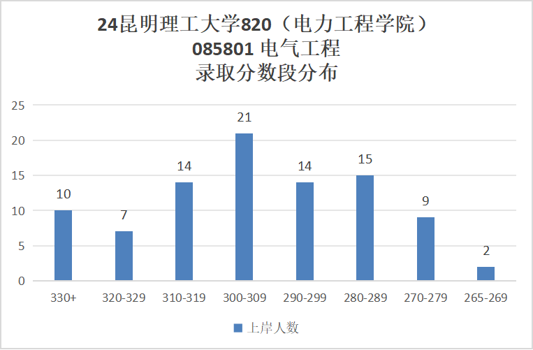 图片[9]-保护一志愿！多个专业无人上线！昆明理工大学820-电气考研