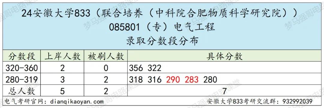 图片[11]-国家线就能上岸的211，还要招调剂！安徽大学833-电气考研