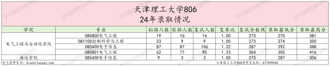 图片[7]-学科评估C-，就业不错的双非强校！天津理工大学806-电气考研