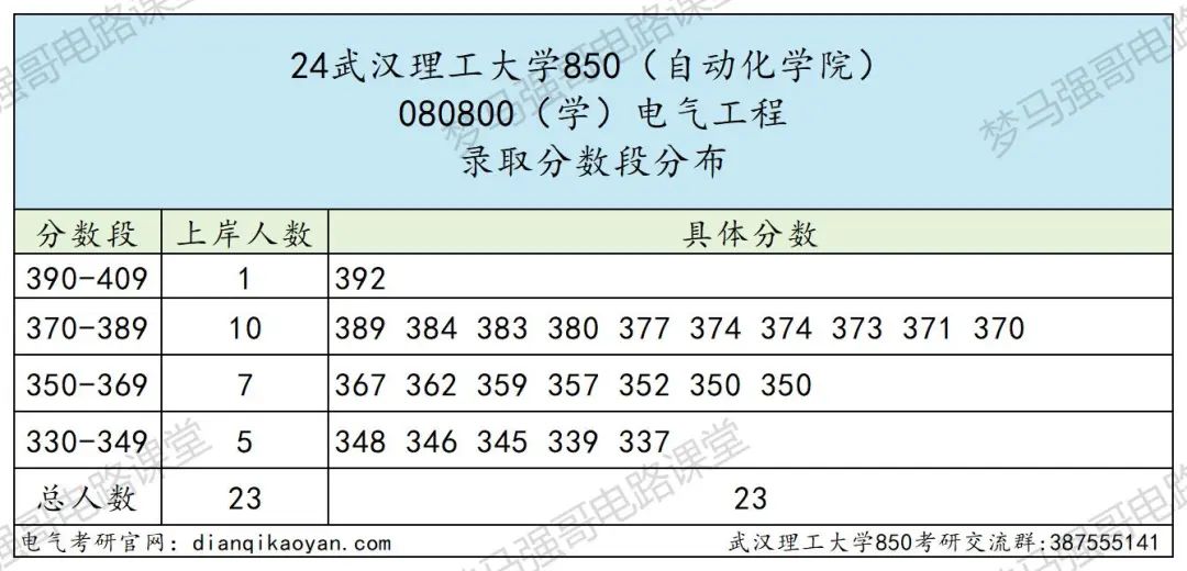 图片[7]-学科评估A的211院校，25专硕扩招！武汉理工大学850-电气考研