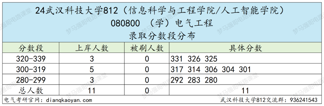图片[7]-全部录取！25将首招电气专硕！武汉科技大学812-电气考研