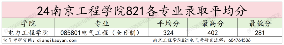 图片[9]-原电力部直属，招生200+，25改考！南京工程学院821-电气考研