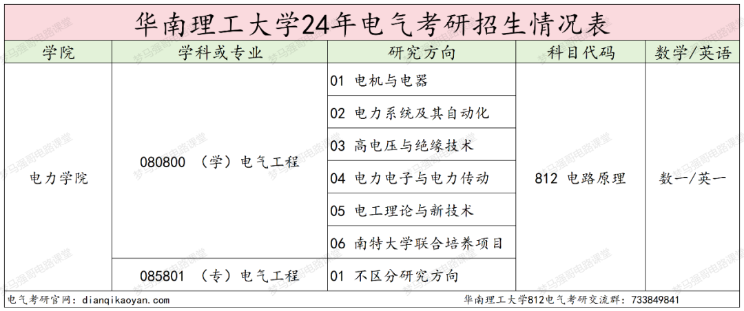 图片[2]-“南网一哥”，最低314分就能上岸？！华南理工大学812-电气考研