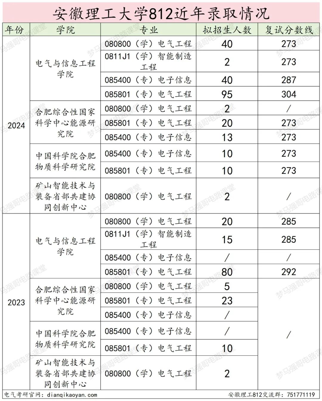 图片[21]-小211大学，考电路的最后一年！安徽理工大学812-电气考研