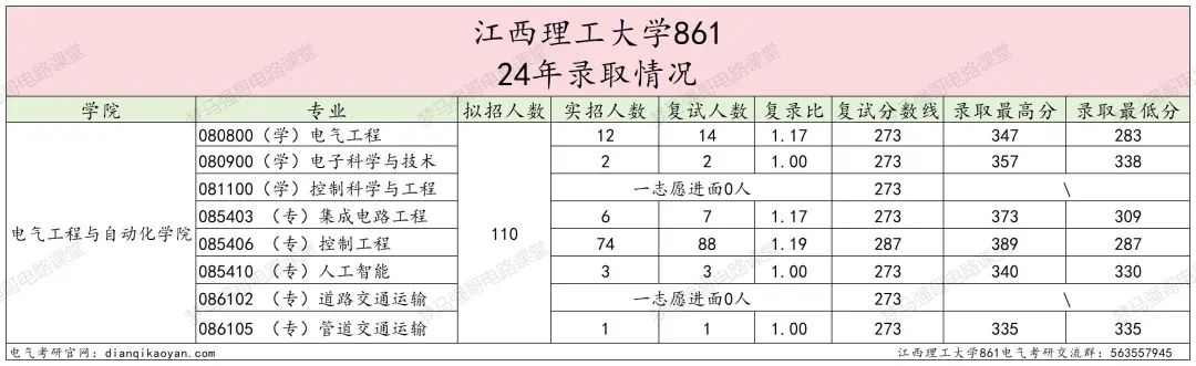 图片[6]-25新增专业考电路，招生人数稳定100+的理工大学！江西理工大学861-电气考研