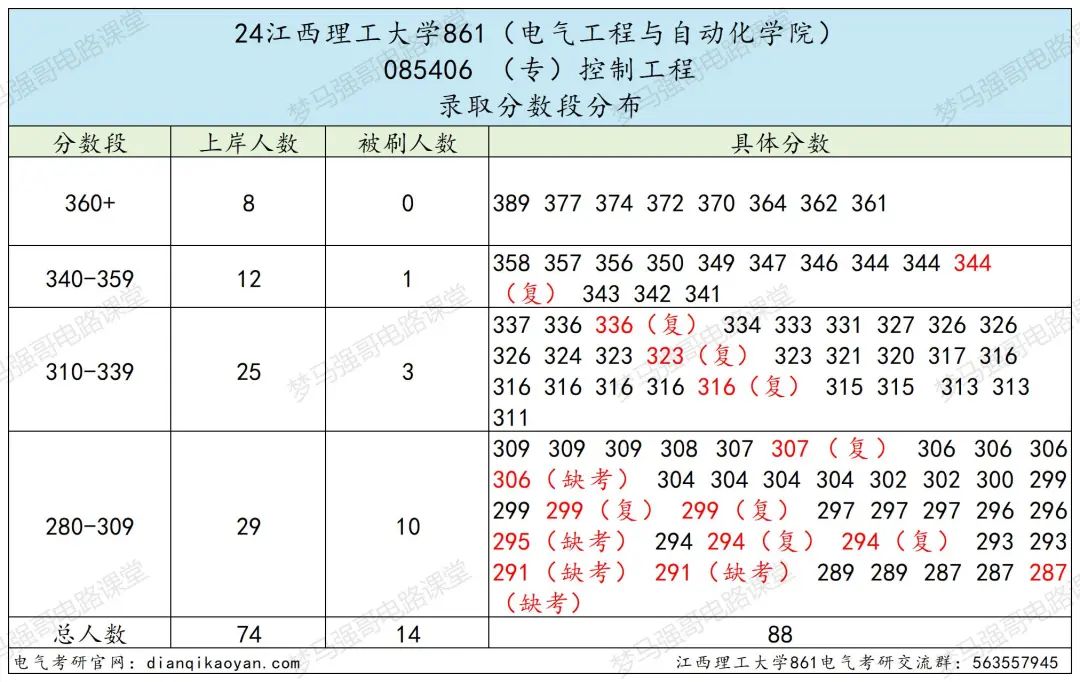 图片[12]-25新增专业考电路，招生人数稳定100+的理工大学！江西理工大学861-电气考研