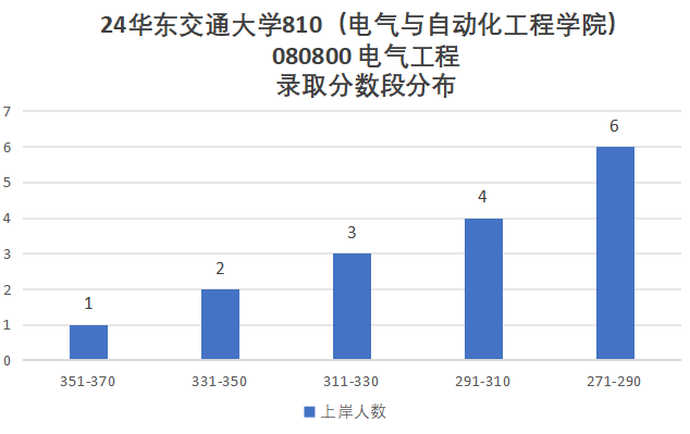 图片[8]-学科评估升C-，一志愿复试不及格率高达67.6%的交通大学！华东交通大学810-电气考研
