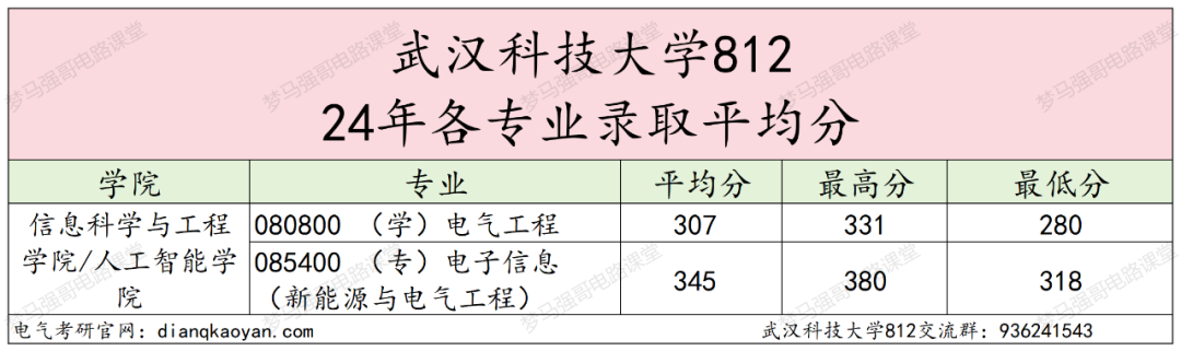 图片[11]-全部录取！25将首招电气专硕！武汉科技大学812-电气考研