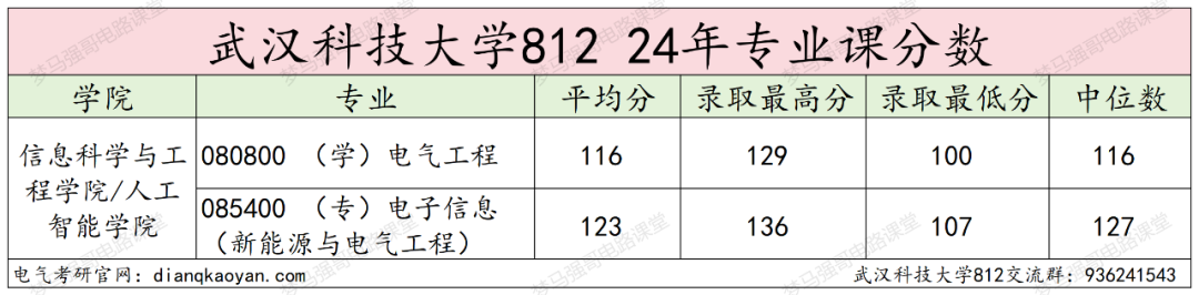 图片[13]-全部录取！25将首招电气专硕！武汉科技大学812-电气考研