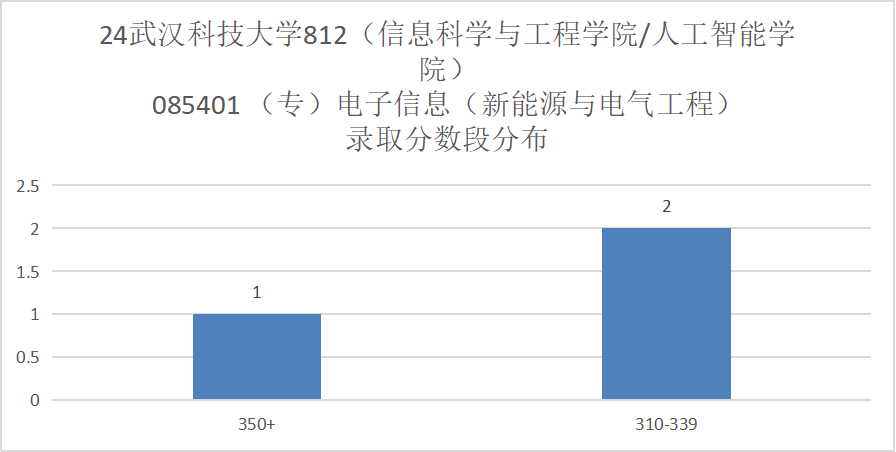 图片[10]-全部录取！25将首招电气专硕！武汉科技大学812-电气考研