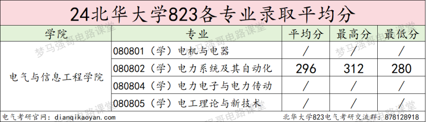 图片[9]-大爆冷，仅录取2人，25将首招电气专硕！北华大学823-电气考研