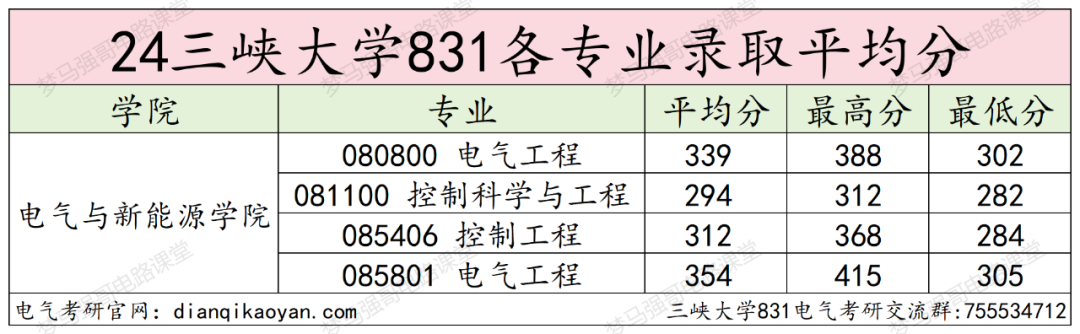 图片[14]-原电力部直属院校，282分捡漏上岸！三峡大学831-电气考研