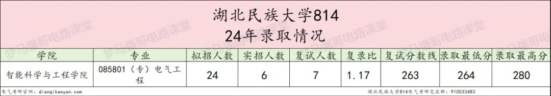 图片[6]-魔幻！大爆冷，初试第一名289分，还被刷掉了？！湖北民族大学814-电气考研