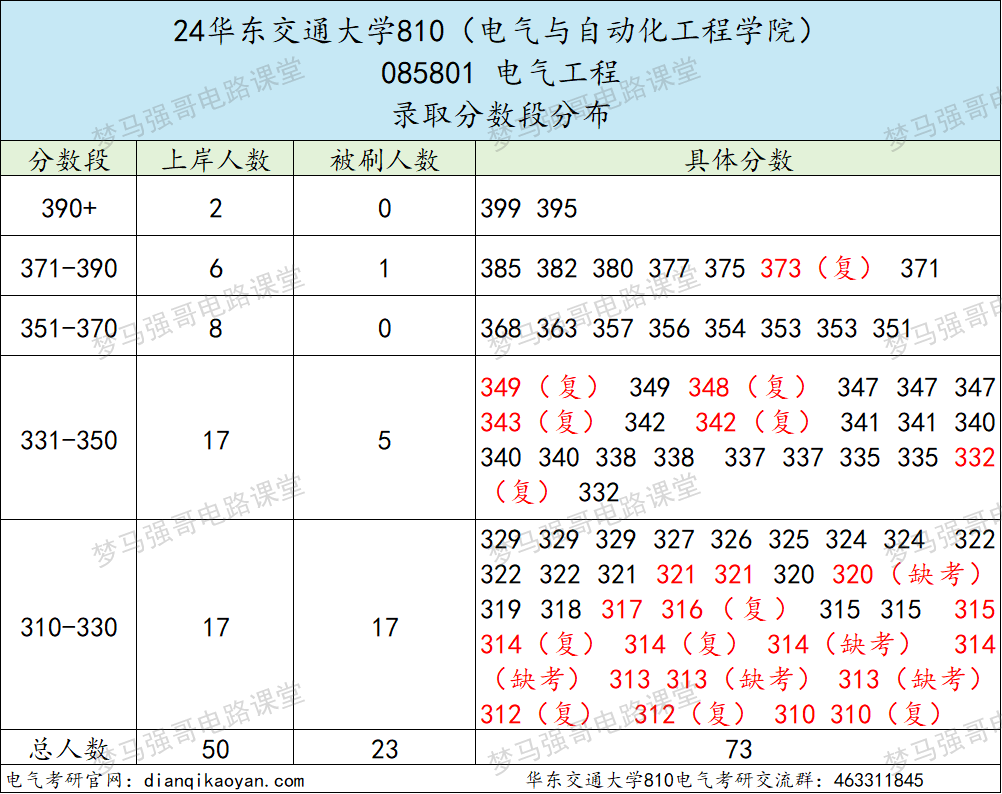 图片[9]-学科评估升C-，一志愿复试不及格率高达67.6%的交通大学！华东交通大学810-电气考研