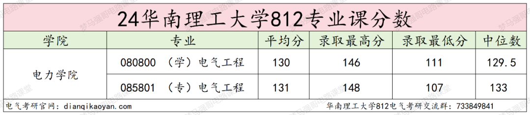 图片[13]-“南网一哥”，最低314分就能上岸？！华南理工大学812-电气考研