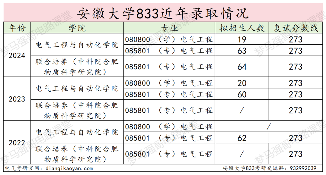 图片[14]-国家线就能上岸的211，还要招调剂！安徽大学833-电气考研