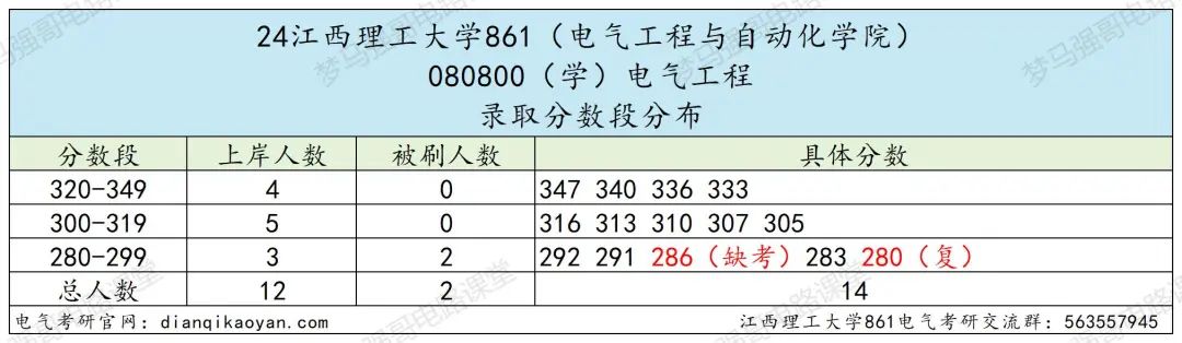 图片[7]-25新增专业考电路，招生人数稳定100+的理工大学！江西理工大学861-电气考研