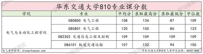 图片[15]-学科评估升C-，一志愿复试不及格率高达67.6%的交通大学！华东交通大学810-电气考研