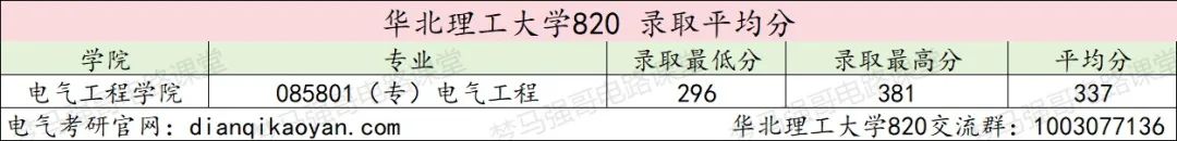 图片[8]-保护一志愿！这所院校很公平！华北理工大学大学820-电气考研