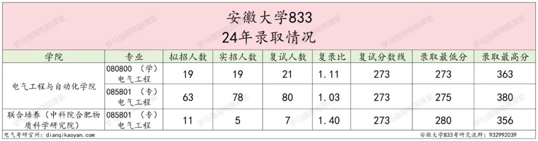 图片[6]-国家线就能上岸的211，还要招调剂！安徽大学833-电气考研