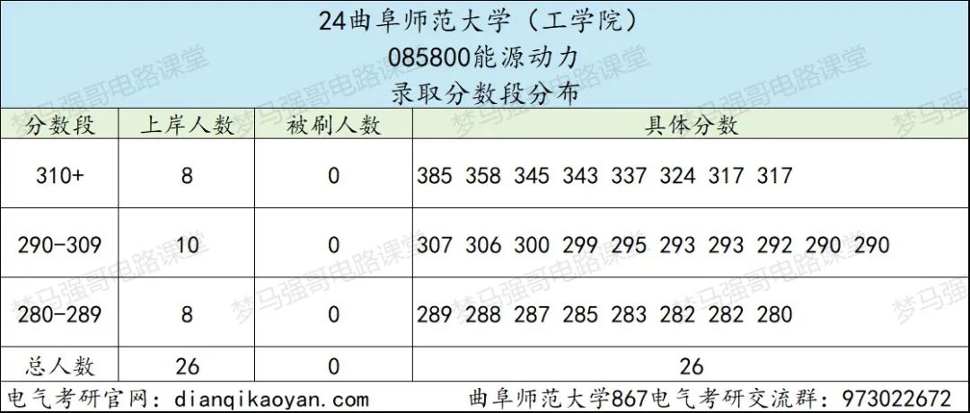 图片[7]-25改考数一英一，可能会大爆冷！曲阜师范大学867-电气考研