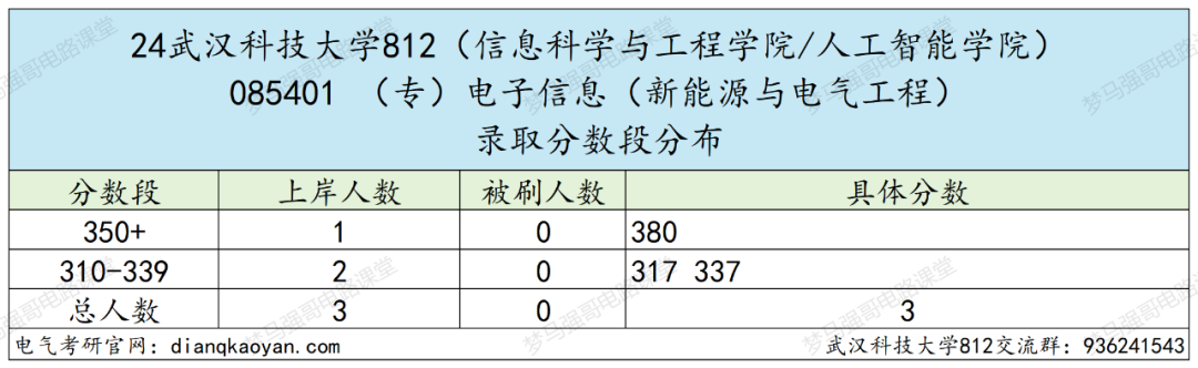图片[9]-全部录取！25将首招电气专硕！武汉科技大学812-电气考研