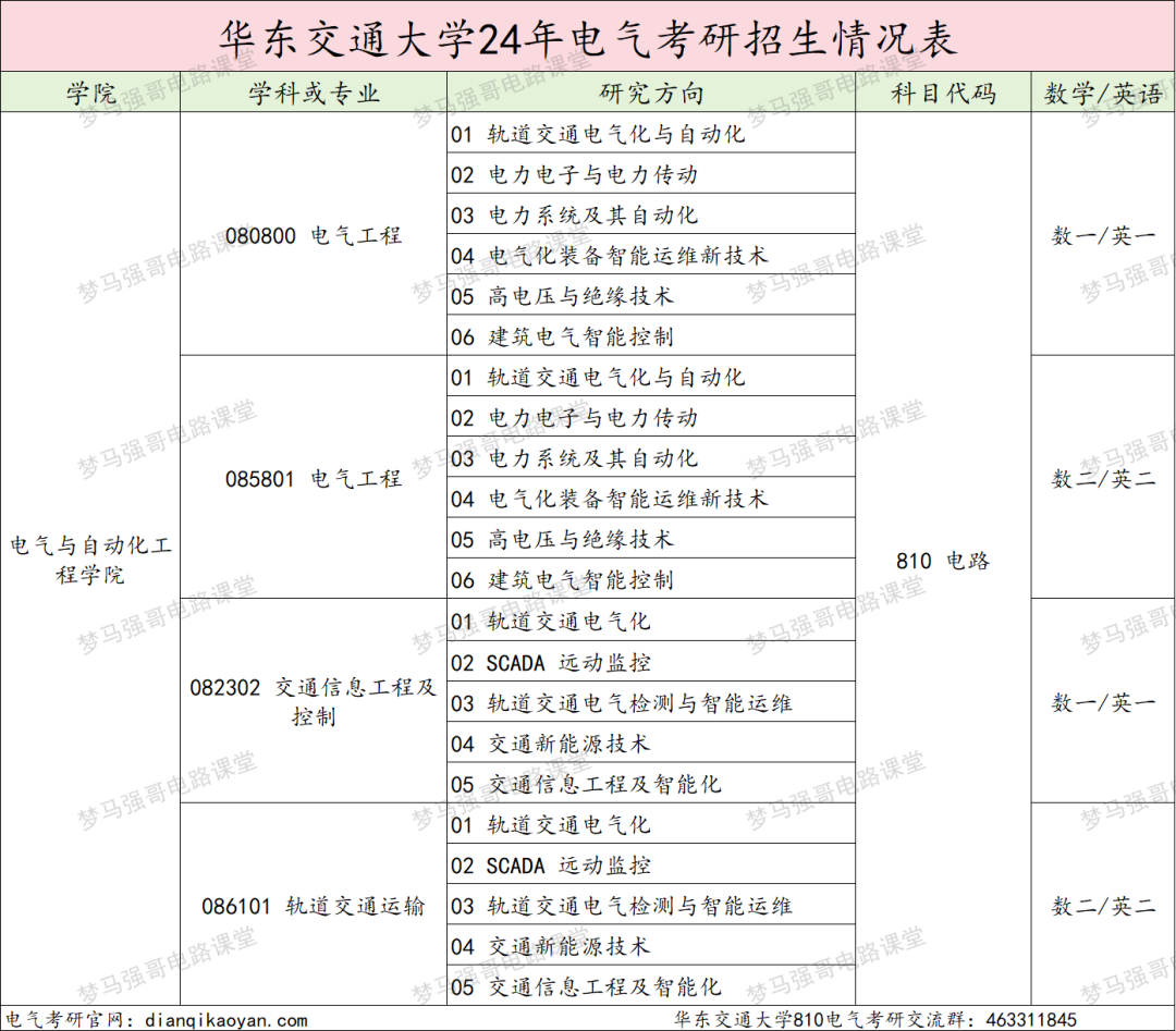 图片[2]-学科评估升C-，一志愿复试不及格率高达67.6%的交通大学！华东交通大学810-电气考研