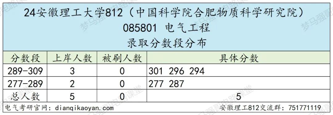 图片[18]-小211大学，考电路的最后一年！安徽理工大学812-电气考研