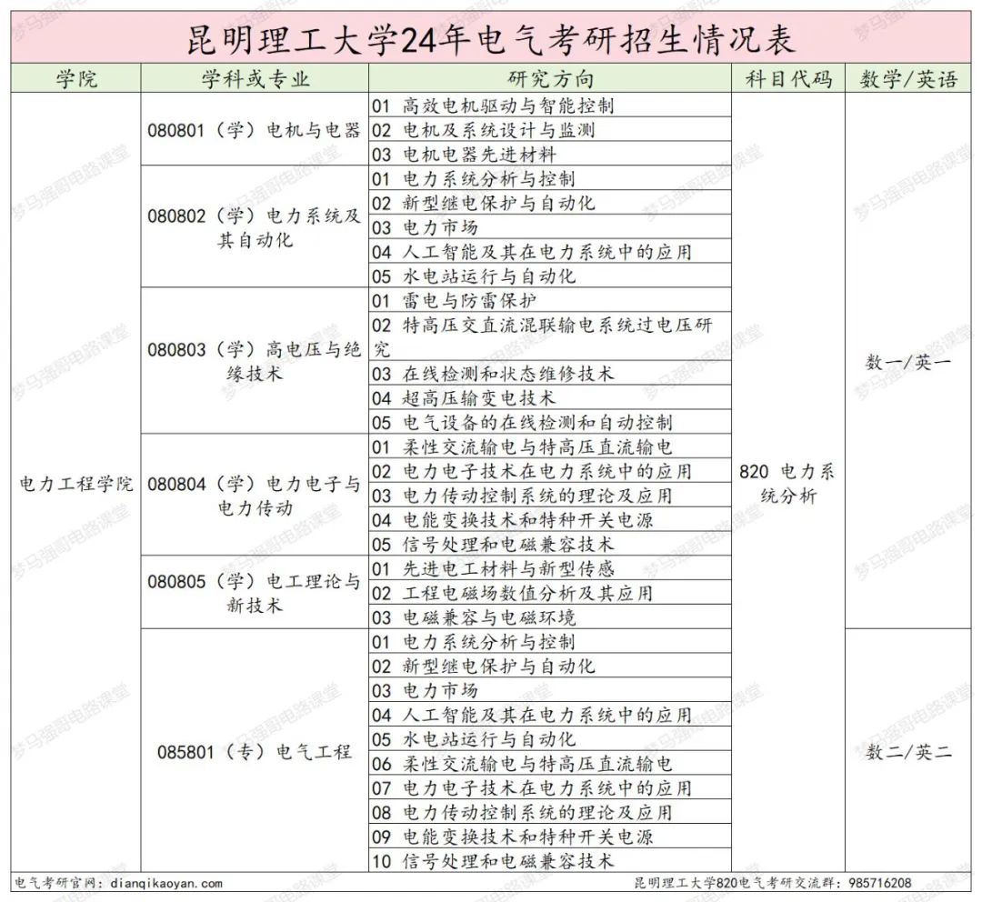 图片[2]-保护一志愿！多个专业无人上线！昆明理工大学820-电气考研