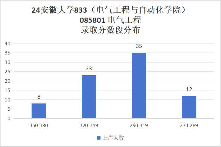 图片[10]-国家线就能上岸的211，还要招调剂！安徽大学833-电气考研