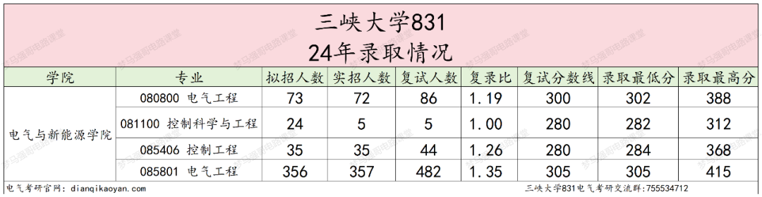 图片[5]-原电力部直属院校，282分捡漏上岸！三峡大学831-电气考研