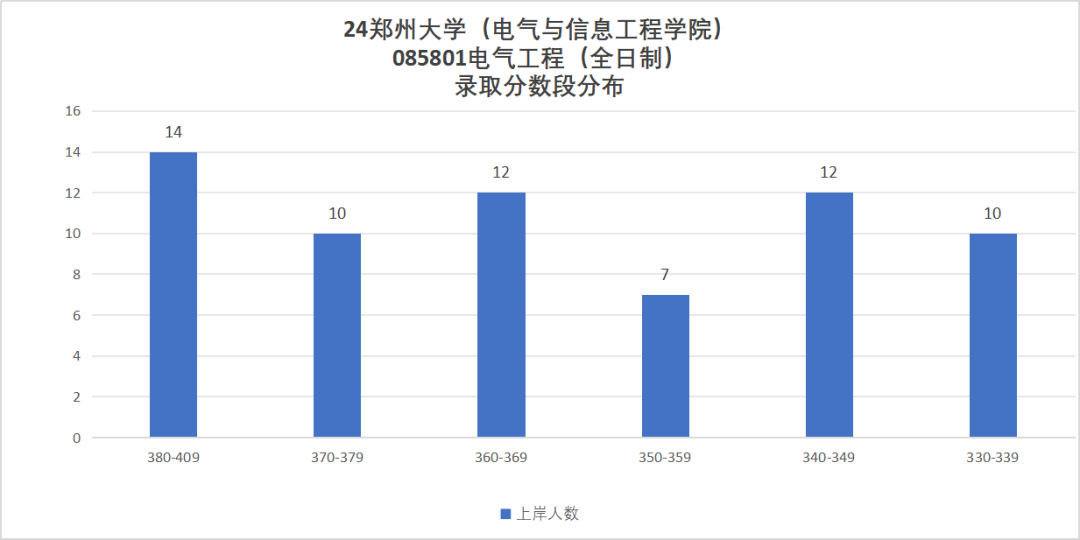 图片[8]-25缩招+改代码+禁用计算器，这所211还能冲吗？郑州大学952-电气考研
