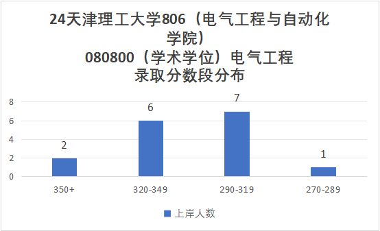 图片[9]-学科评估C-，就业不错的双非强校！天津理工大学806-电气考研