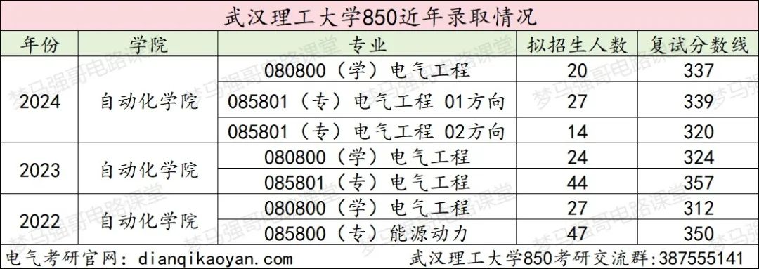 图片[14]-学科评估A的211院校，25专硕扩招！武汉理工大学850-电气考研