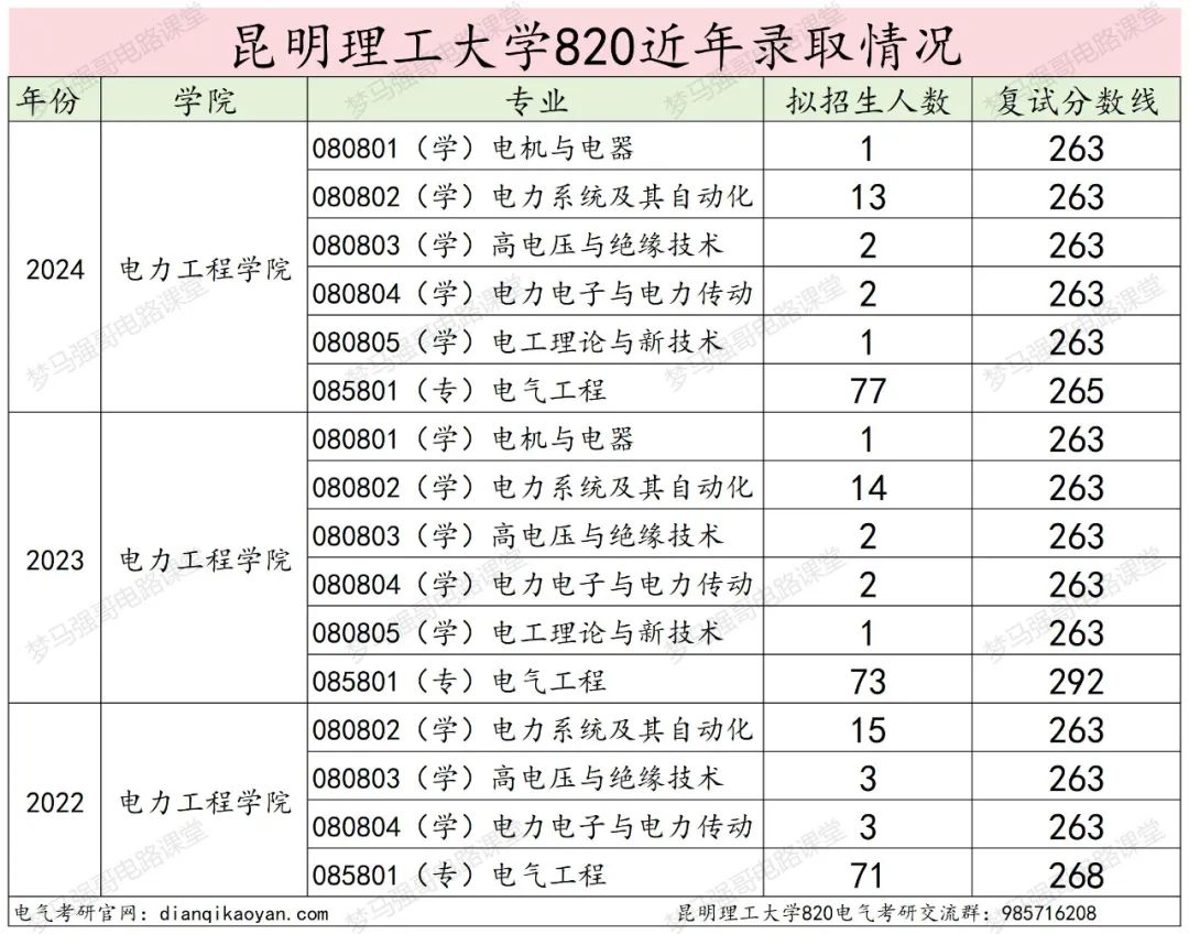 图片[11]-保护一志愿！多个专业无人上线！昆明理工大学820-电气考研