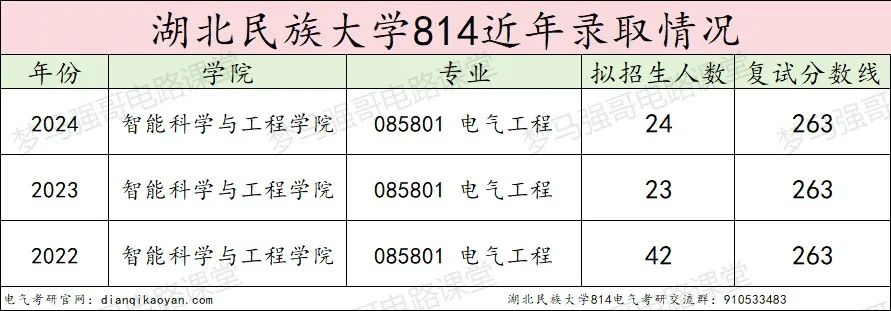 图片[10]-魔幻！大爆冷，初试第一名289分，还被刷掉了？！湖北民族大学814-电气考研
