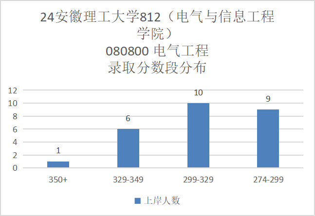 图片[8]-小211大学，考电路的最后一年！安徽理工大学812-电气考研