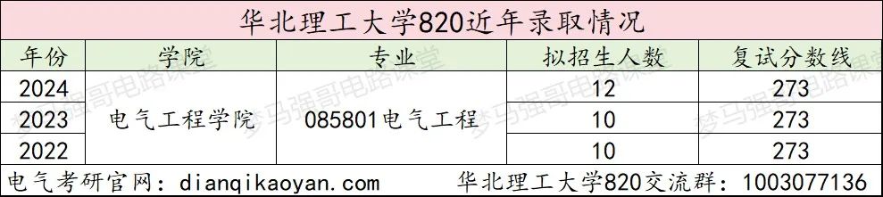 图片[9]-保护一志愿！这所院校很公平！华北理工大学大学820-电气考研