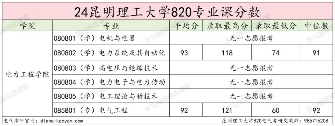 图片[12]-保护一志愿！多个专业无人上线！昆明理工大学820-电气考研