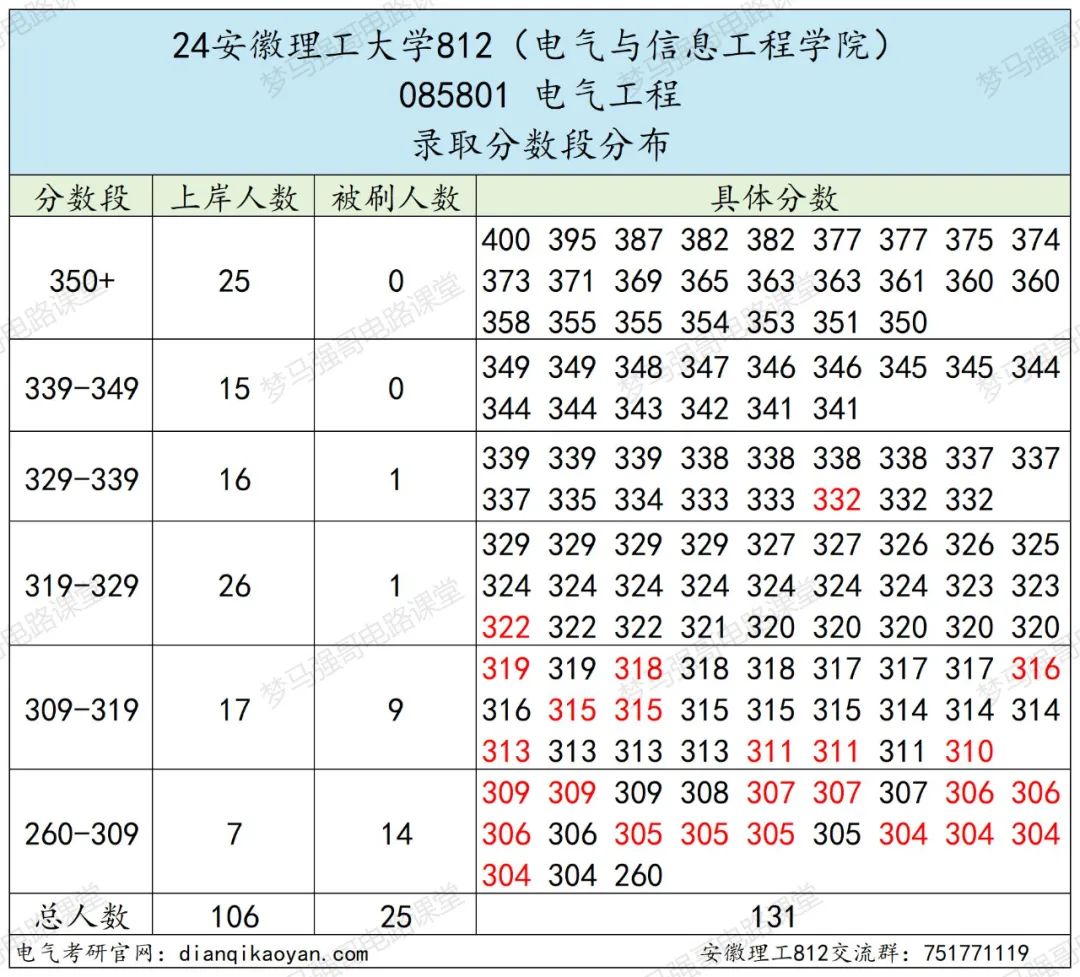 图片[11]-小211大学，考电路的最后一年！安徽理工大学812-电气考研