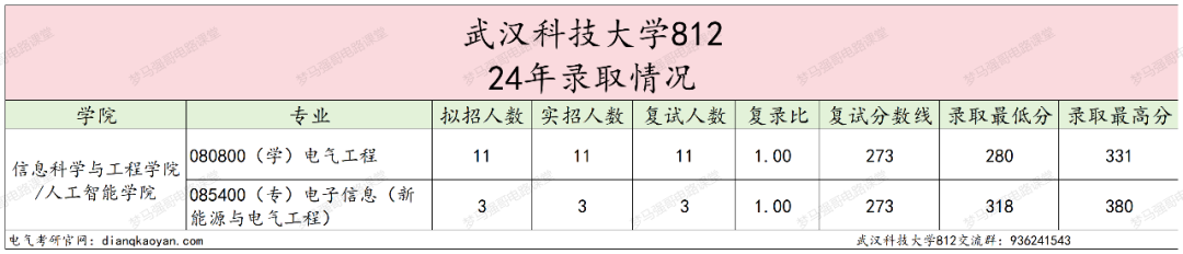 图片[6]-全部录取！25将首招电气专硕！武汉科技大学812-电气考研