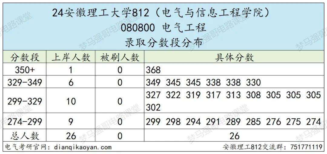 图片[7]-小211大学，考电路的最后一年！安徽理工大学812-电气考研