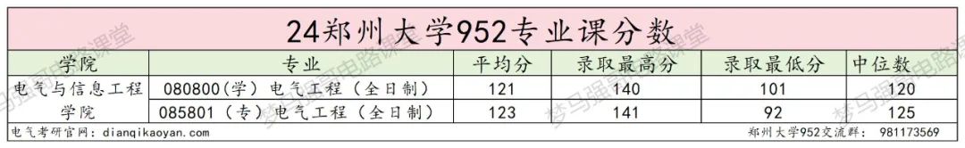 图片[11]-25缩招+改代码+禁用计算器，这所211还能冲吗？郑州大学952-电气考研