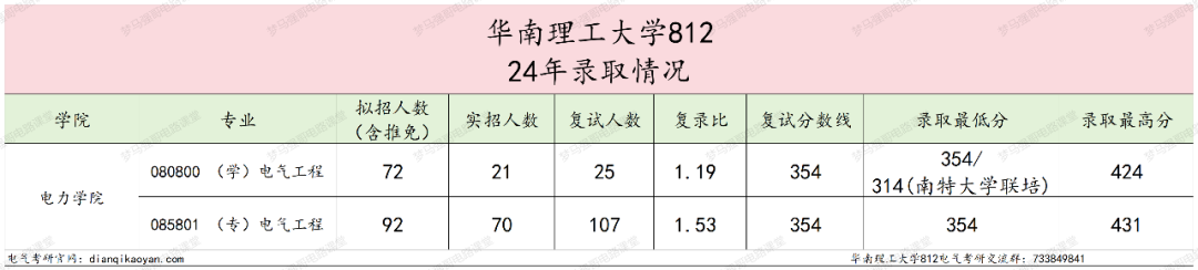 图片[6]-“南网一哥”，最低314分就能上岸？！华南理工大学812-电气考研