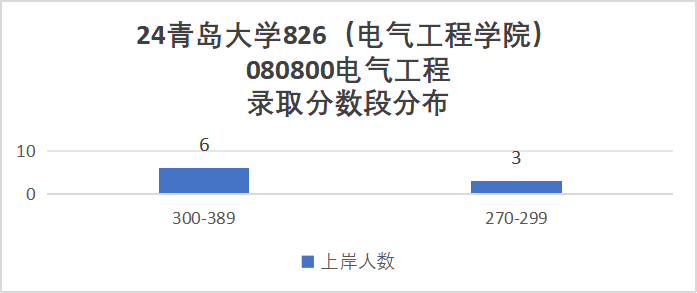 图片[8]-年年国家线，学硕大爆冷！青岛大学826-电气考研