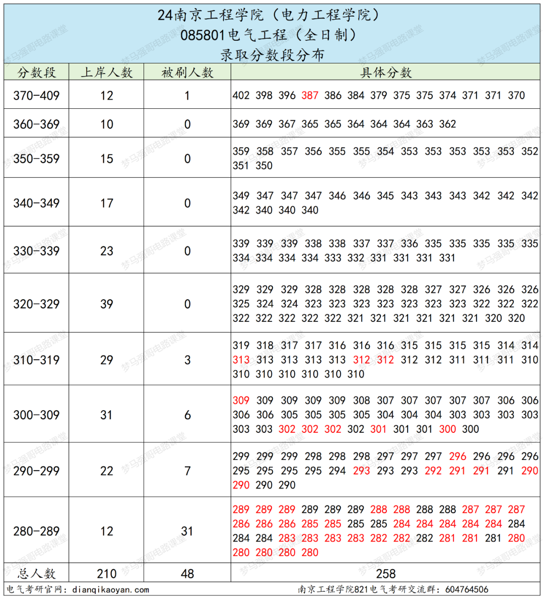 图片[7]-原电力部直属，招生200+，25改考！南京工程学院821-电气考研