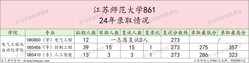 图片[6]-25直接停招，去年大爆冷，过线就要！江苏师范大学861-电气考研