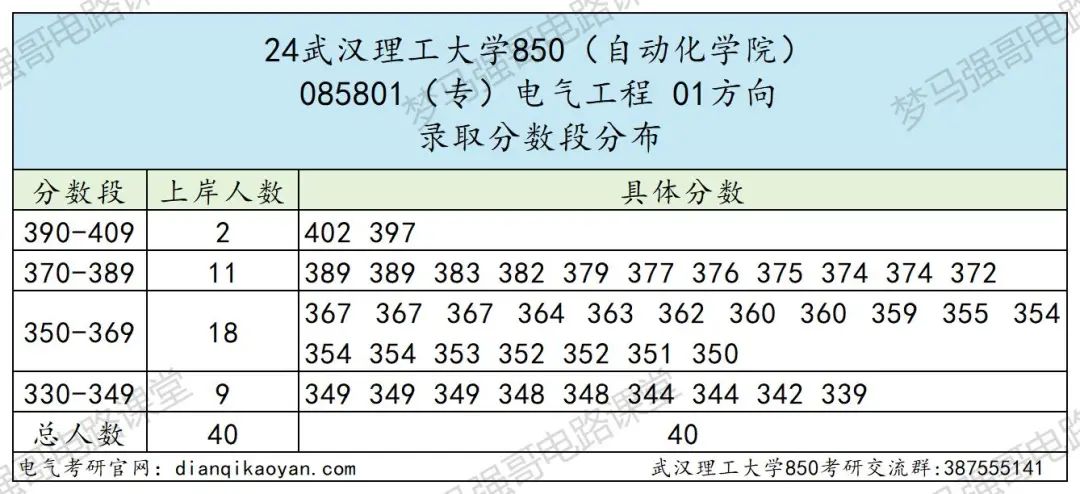 图片[9]-学科评估A的211院校，25专硕扩招！武汉理工大学850-电气考研