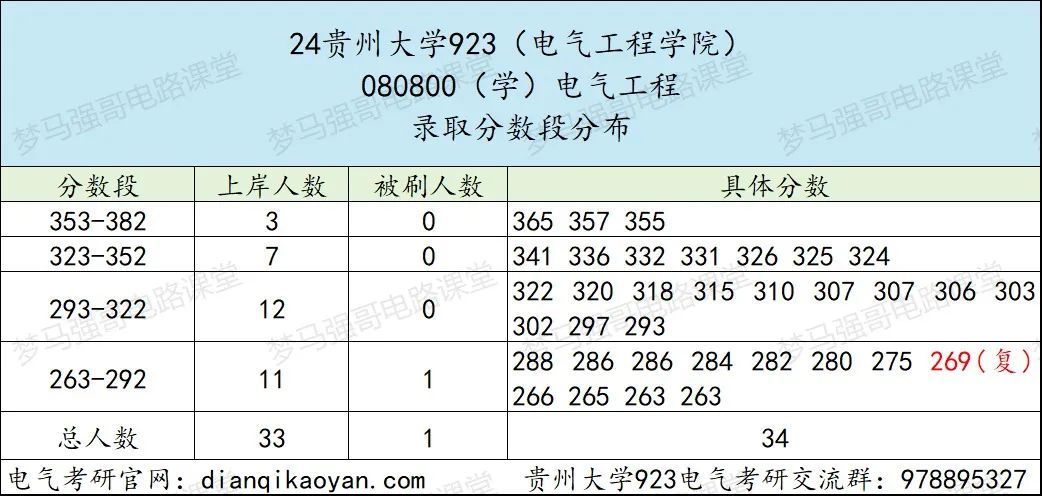 图片[7]-省内唯一211，录取最低国家线！贵州大学923-电气考研